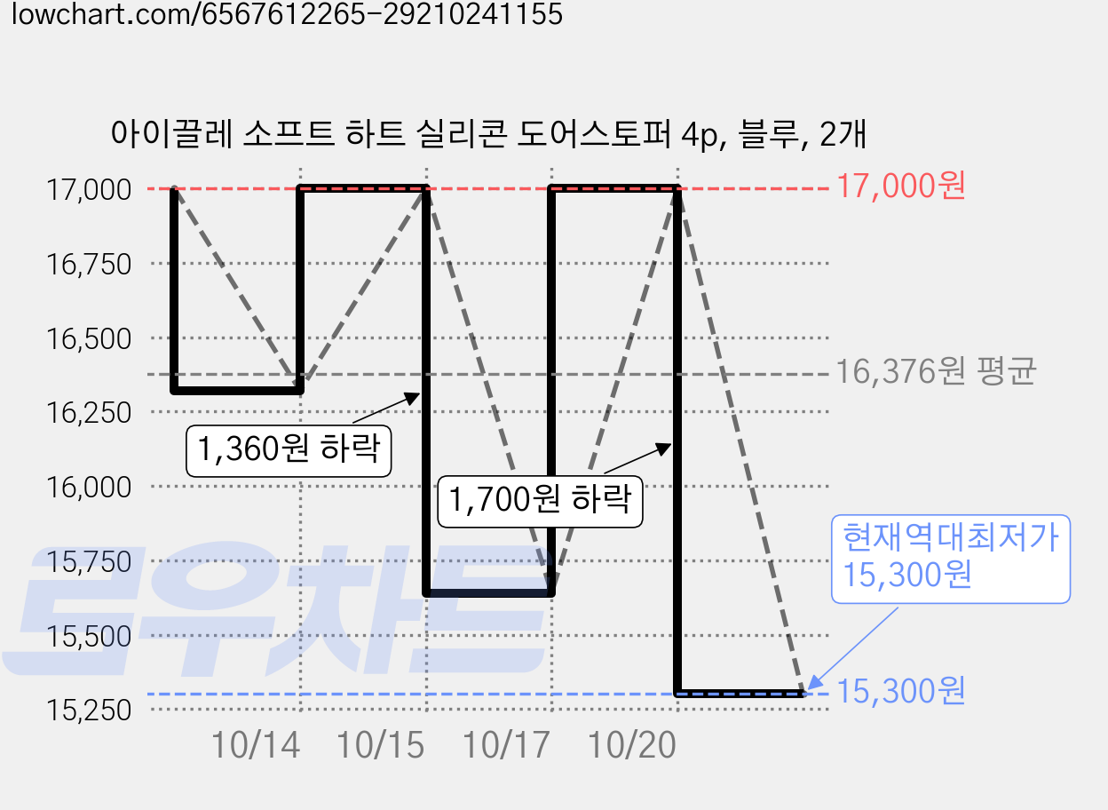 아이끌레 소프트 하트 실리콘 도어스토퍼 4p, 블루, 2개 가격 변동 차트, 현재가 15,300원, 역대최저가