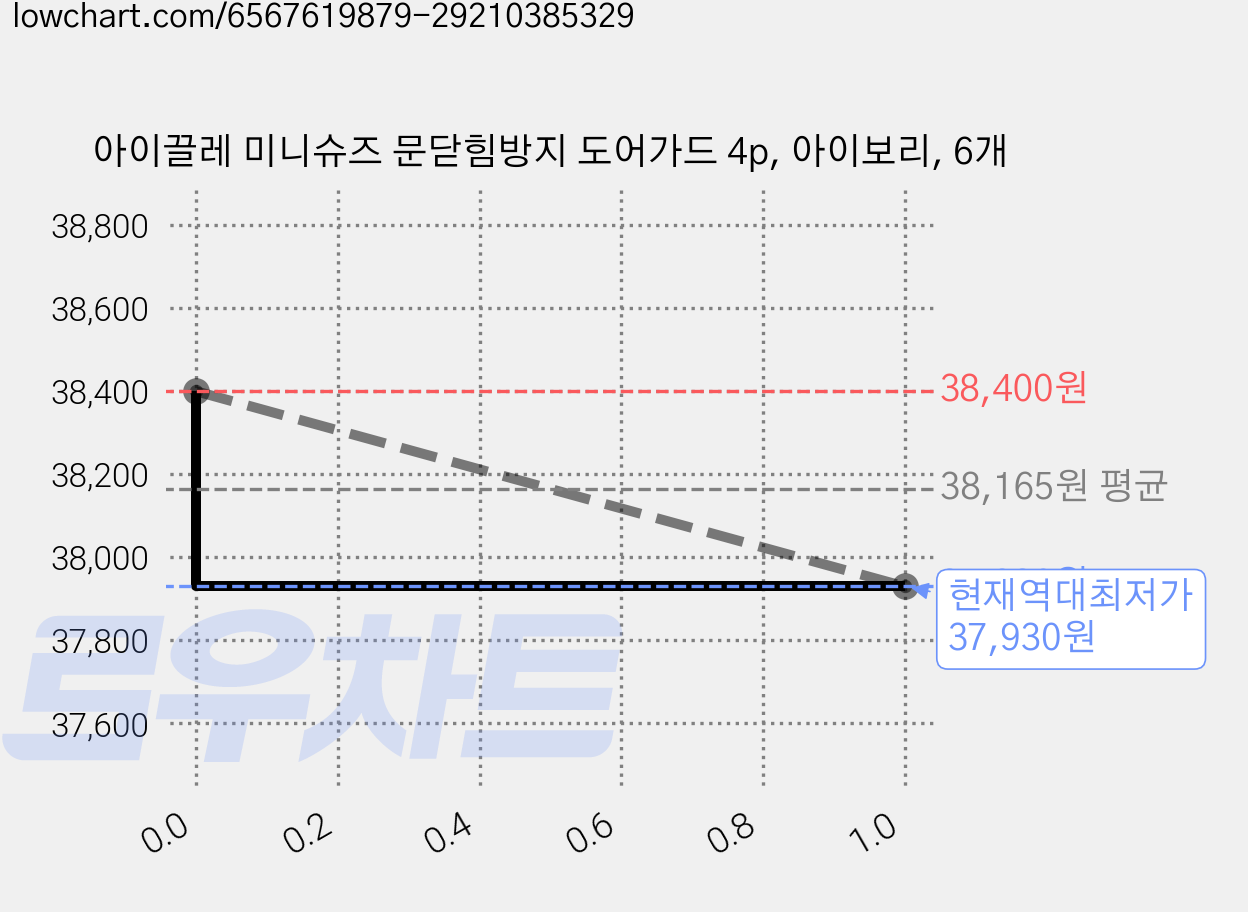 아이끌레 미니슈즈 문닫힘방지 도어가드 4p, 아이보리, 6개 가격 변동 차트, 현재가 37,930원, 역대최저가
