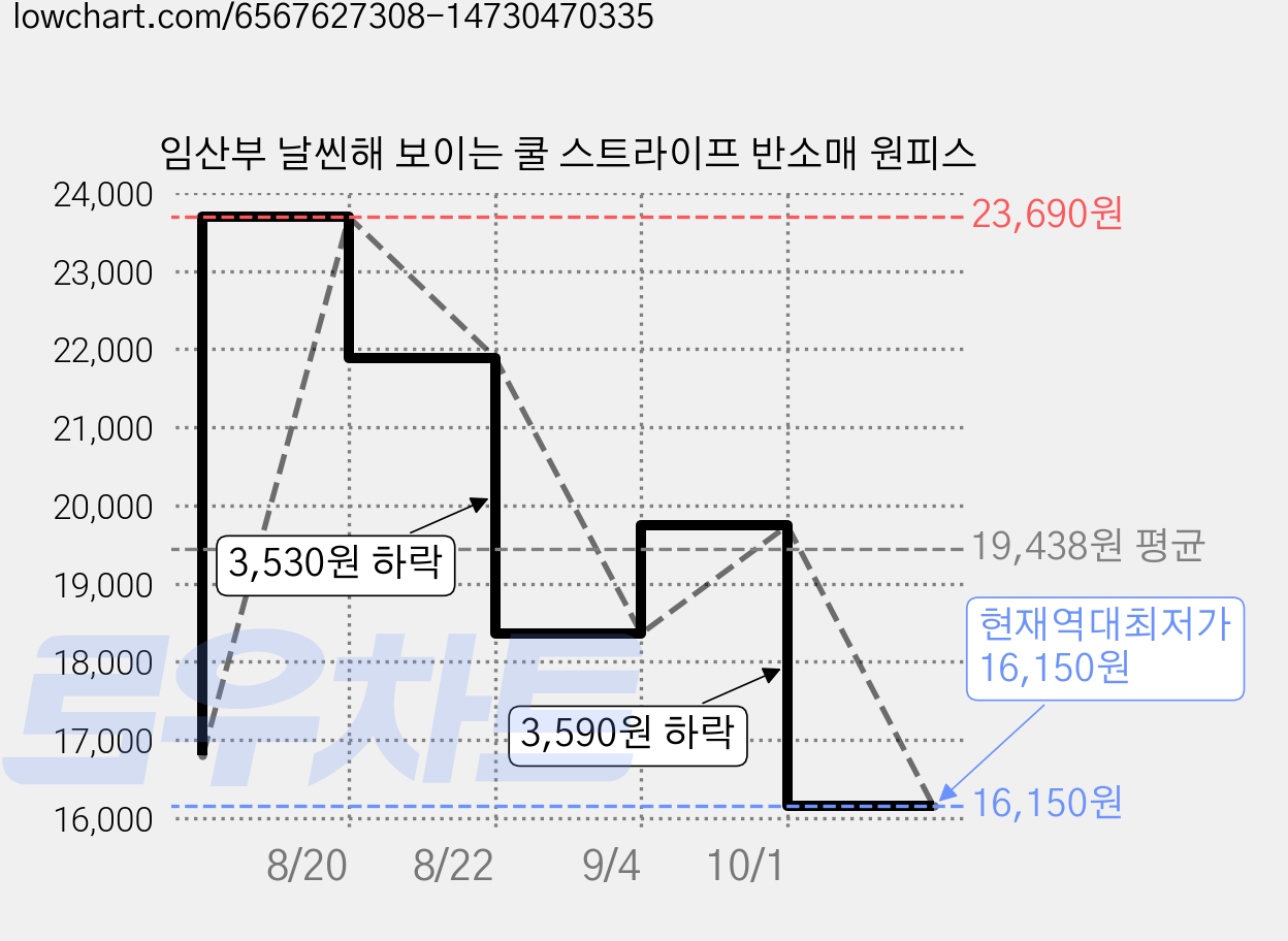 임산부 날씬해 보이는 쿨 스트라이프 반소매 원피스 가격 변동 차트, 현재가 16,150원, 역대최저가