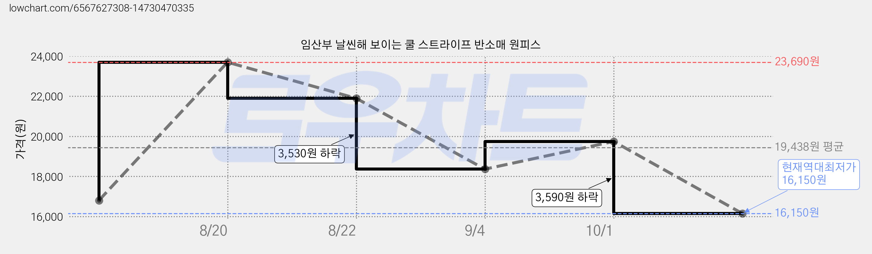 임산부 날씬해 보이는 쿨 스트라이프 반소매 원피스 가격 변동 차트, 현재가 16,150원, 역대최저가