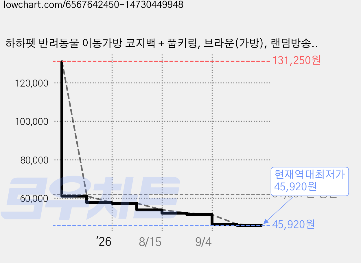 하하펫 반려동물 이동가방 코지백 + 풉키링, 브라운(가방), 랜덤방송(풉키링), 1개 가격 변동 차트, 현재가 45,920원, 역대최저가