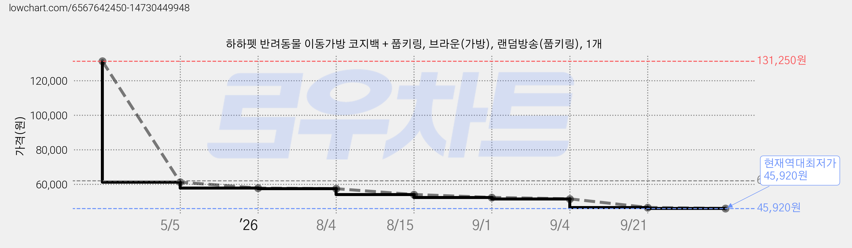 하하펫 반려동물 이동가방 코지백 + 풉키링, 브라운(가방), 랜덤방송(풉키링), 1개 가격 변동 차트, 현재가 45,920원, 역대최저가