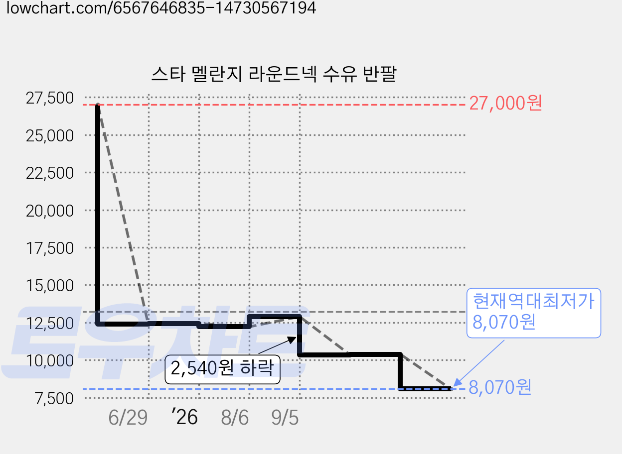 스타 멜란지 라운드넥 수유 반팔 가격 변동 차트, 현재가 8,070원, 역대최저가