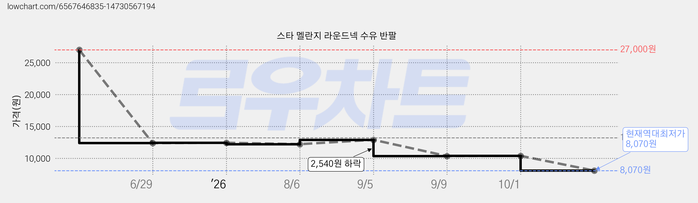 스타 멜란지 라운드넥 수유 반팔 가격 변동 차트, 현재가 8,070원, 역대최저가