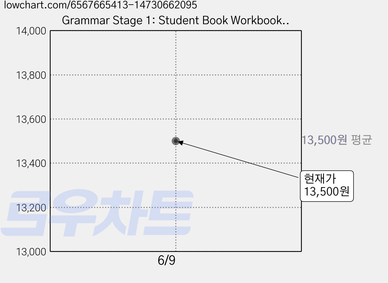 Grammar Stage 1: Student Book Workbook, NE Build&Grow 가격 변동 차트, 현재가 13,500원