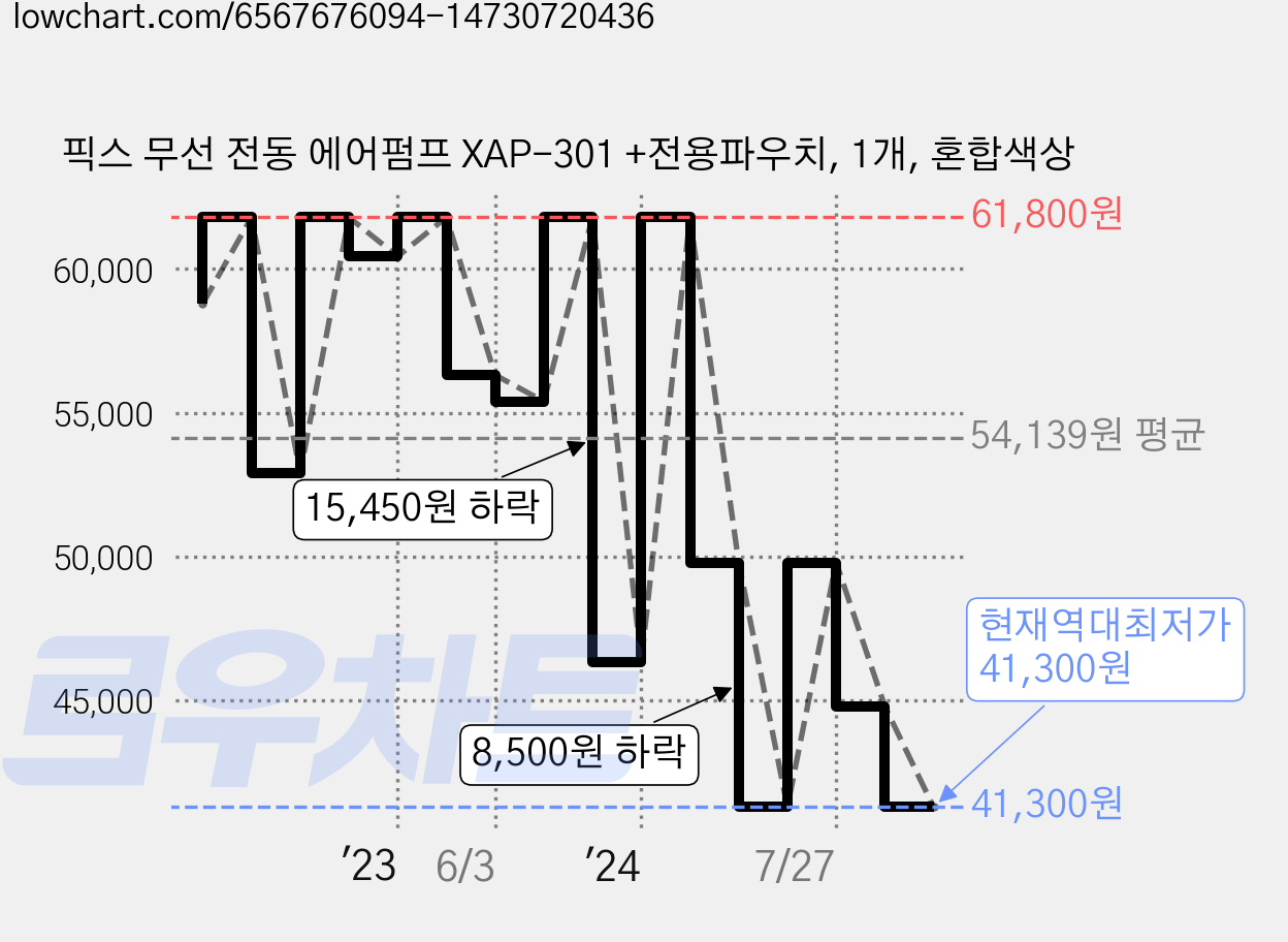 픽스 무선 전동 에어펌프 XAP-301 +전용파우치, 1개, 혼합색상 가격 변동 차트, 현재가 41,300원, 역대최저가