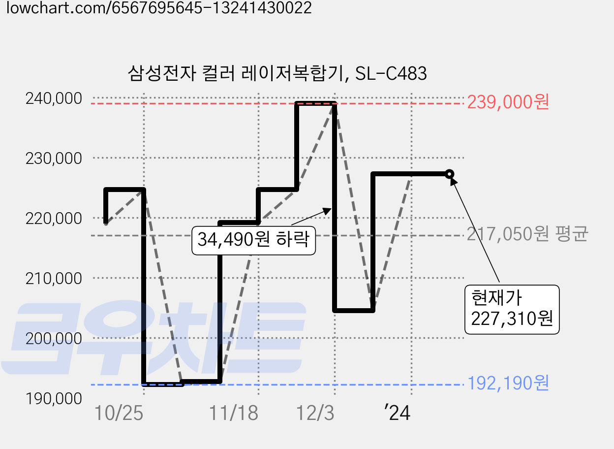 삼성전자 컬러 레이저복합기, SL-C483 가격 변동 차트, 현재가 227,310원, 역대최저가