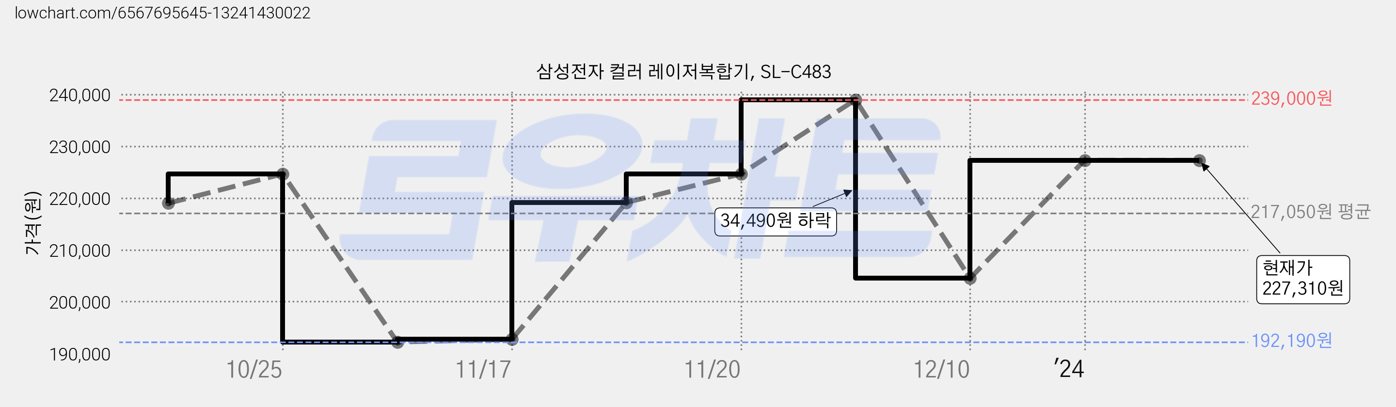 삼성전자 컬러 레이저복합기, SL-C483 가격 변동 차트, 현재가 227,310원, 역대최저가