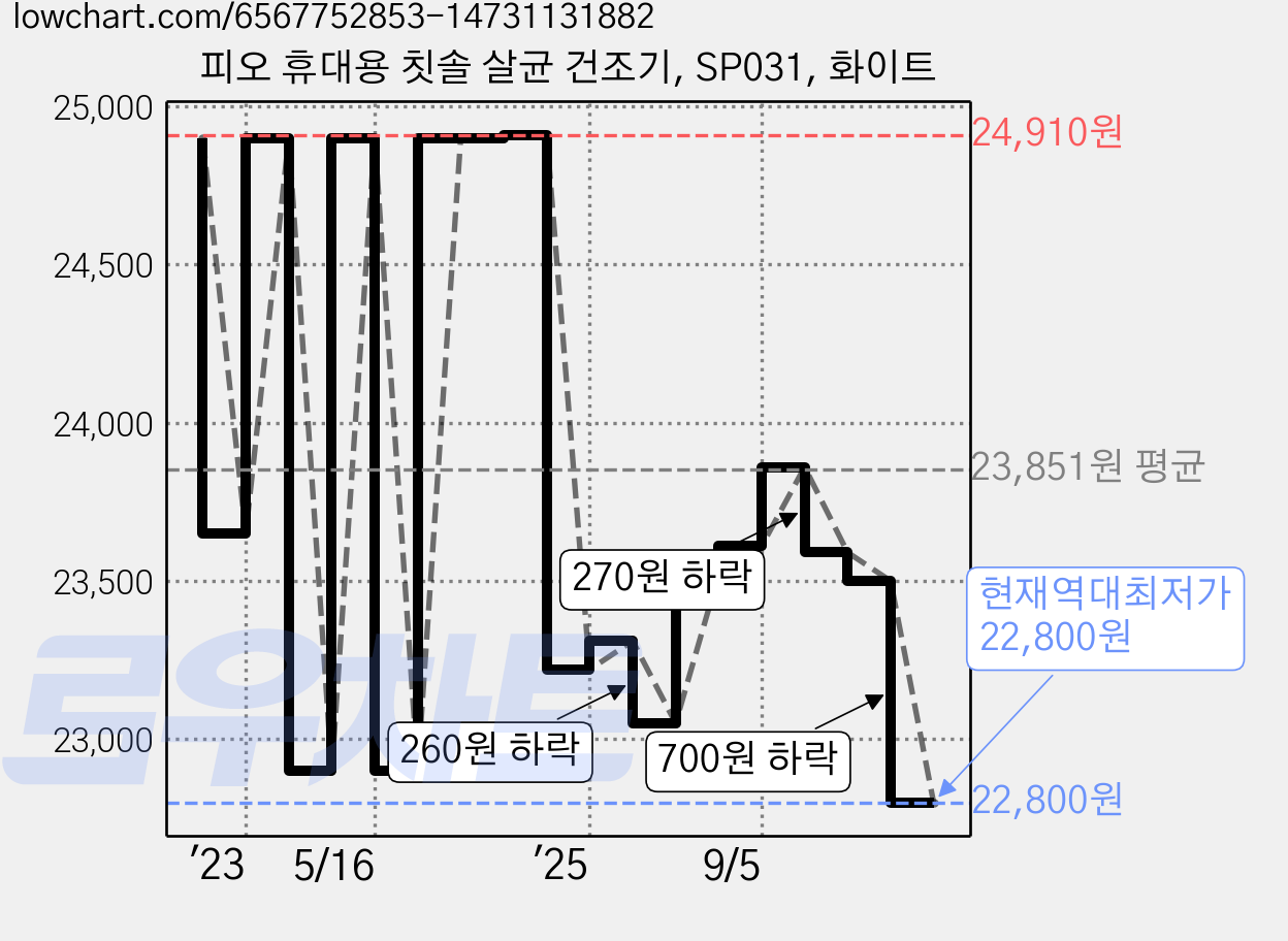 피오 휴대용 칫솔 살균 건조기, SP031, 화이트 가격 변동 차트, 현재가 22,800원, 역대최저가