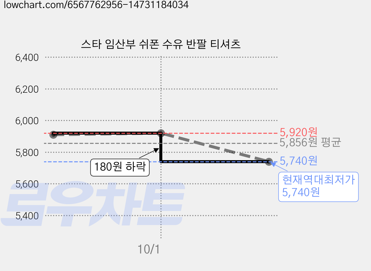 스타 임산부 쉬폰 수유 반팔 티셔츠 가격 변동 차트, 현재가 5,740원, 역대최저가