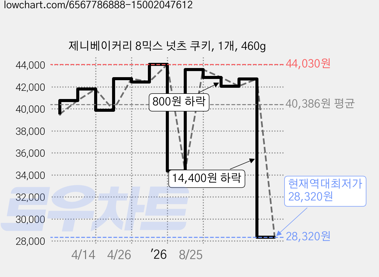 제니베이커리 8믹스 넛츠 쿠키, 1개, 460g 가격 변동 차트, 현재가 28,320원, 역대최저가