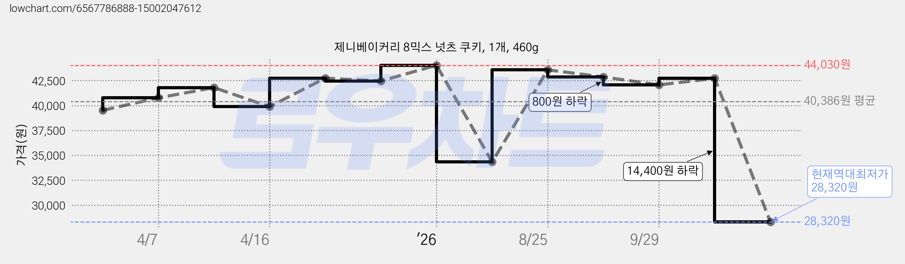 제니베이커리 8믹스 넛츠 쿠키, 1개, 460g 가격 변동 차트, 현재가 28,320원, 역대최저가
