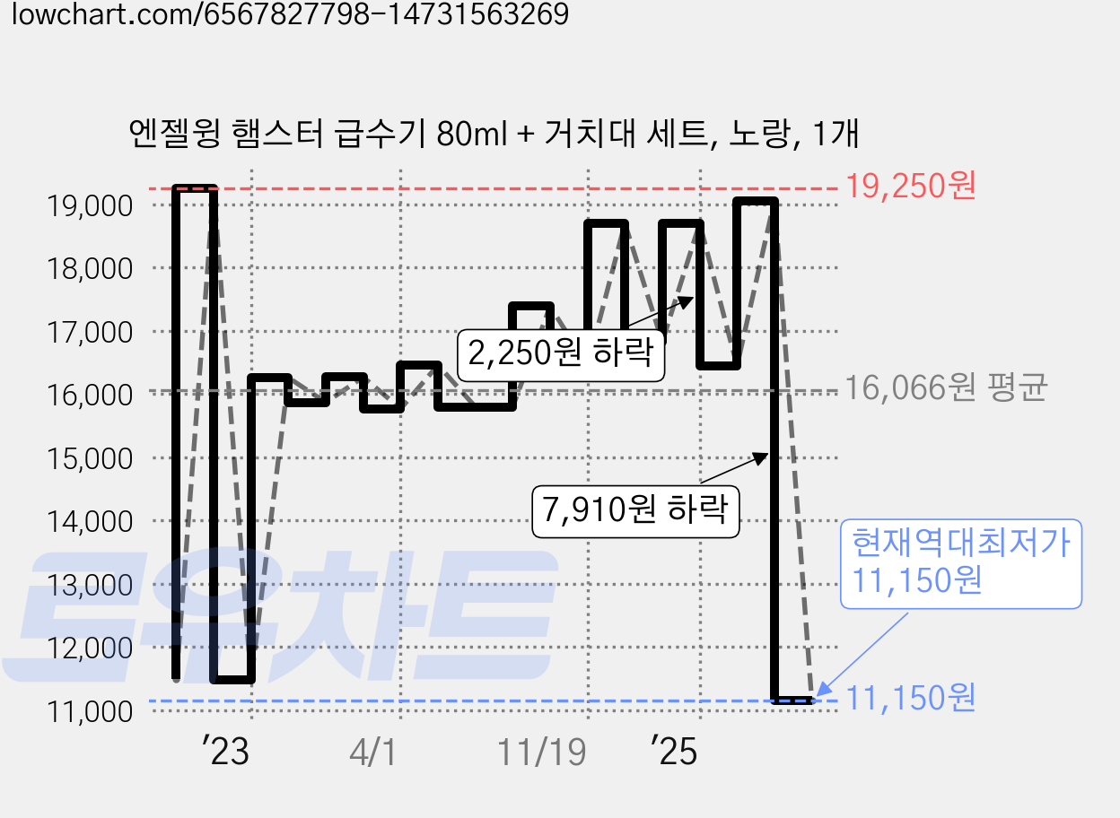 엔젤윙 햄스터 급수기 80ml + 거치대 세트, 노랑, 1개 가격 변동 차트, 현재가 11,150원, 역대최저가