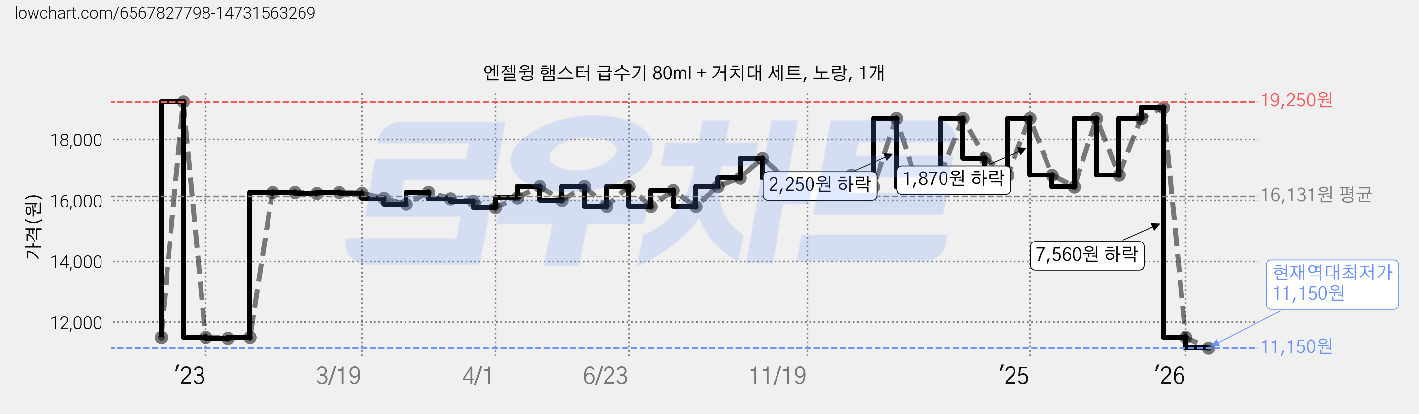 엔젤윙 햄스터 급수기 80ml + 거치대 세트, 노랑, 1개 가격 변동 차트, 현재가 11,150원, 역대최저가