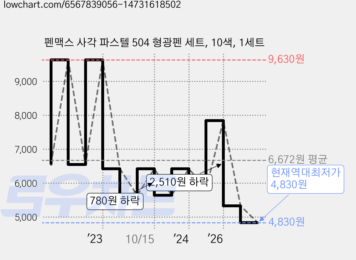 펜맥스 사각 파스텔 504 형광펜 세트, 10색, 1세트 가격 변동 차트, 현재가 4,830원, 역대최저가