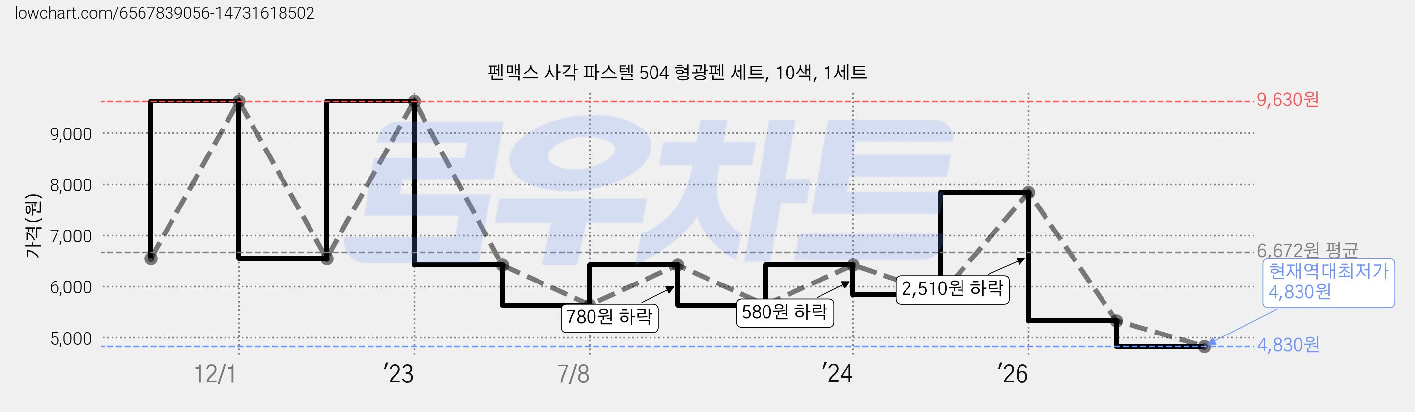펜맥스 사각 파스텔 504 형광펜 세트, 10색, 1세트 가격 변동 차트, 현재가 4,830원, 역대최저가
