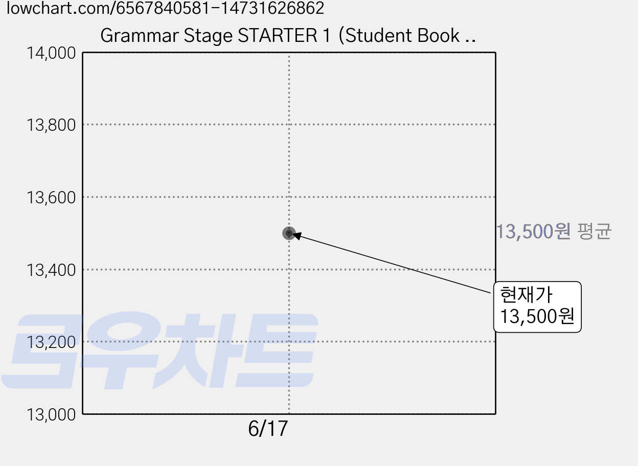 Grammar Stage STARTER 1 (Student Book Workbook), NE Build&Grow 가격 변동 차트, 현재가 13,500원
