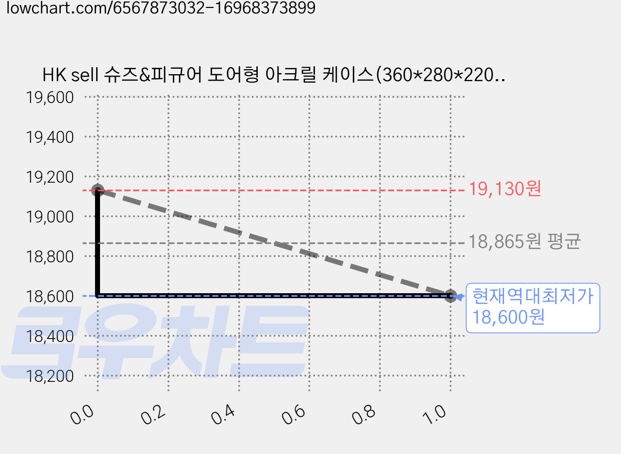 HK sell 슈즈&피규어 도어형 아크릴 케이스(360*280*220)+아크릴 계단2p, 1개 가격 변동 차트, 현재가 18,600원, 역대최저가