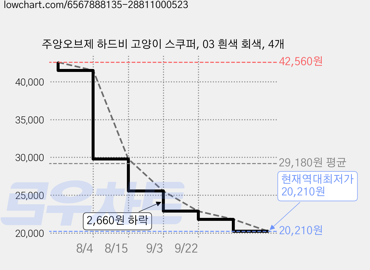 주앙오브제 하드비 고양이 스쿠퍼, 03 흰색 회색, 4개 가격 변동 차트, 현재가 20,210원, 역대최저가
