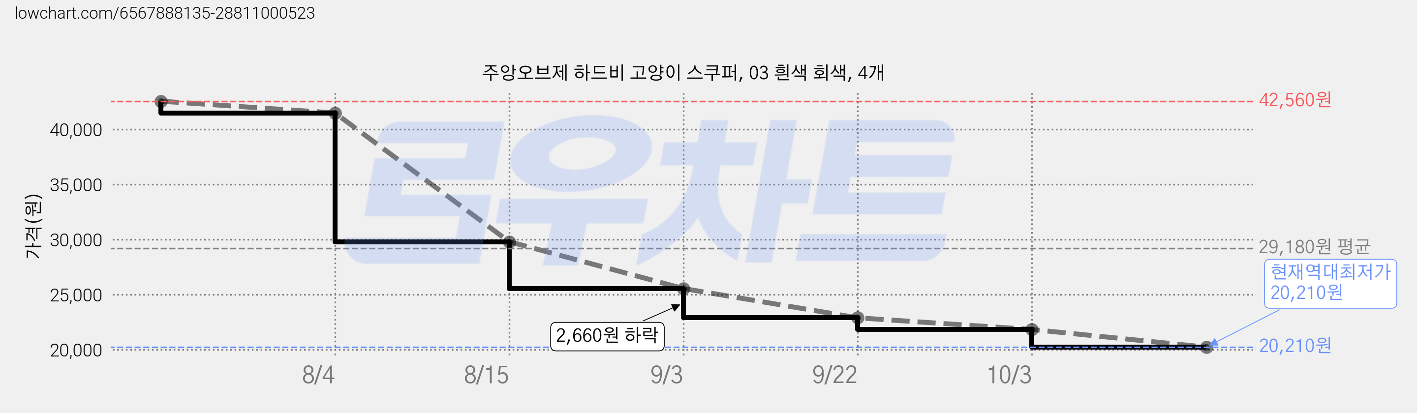 주앙오브제 하드비 고양이 스쿠퍼, 03 흰색 회색, 4개 가격 변동 차트, 현재가 20,210원, 역대최저가