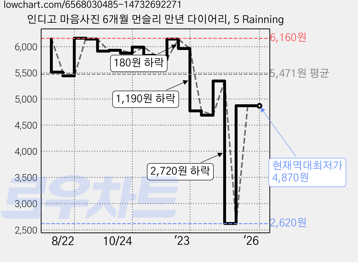 인디고 마음사진 6개월 먼슬리 만년 다이어리, 5 Rainning 가격 변동 차트, 현재가 4,870원, 역대최저가