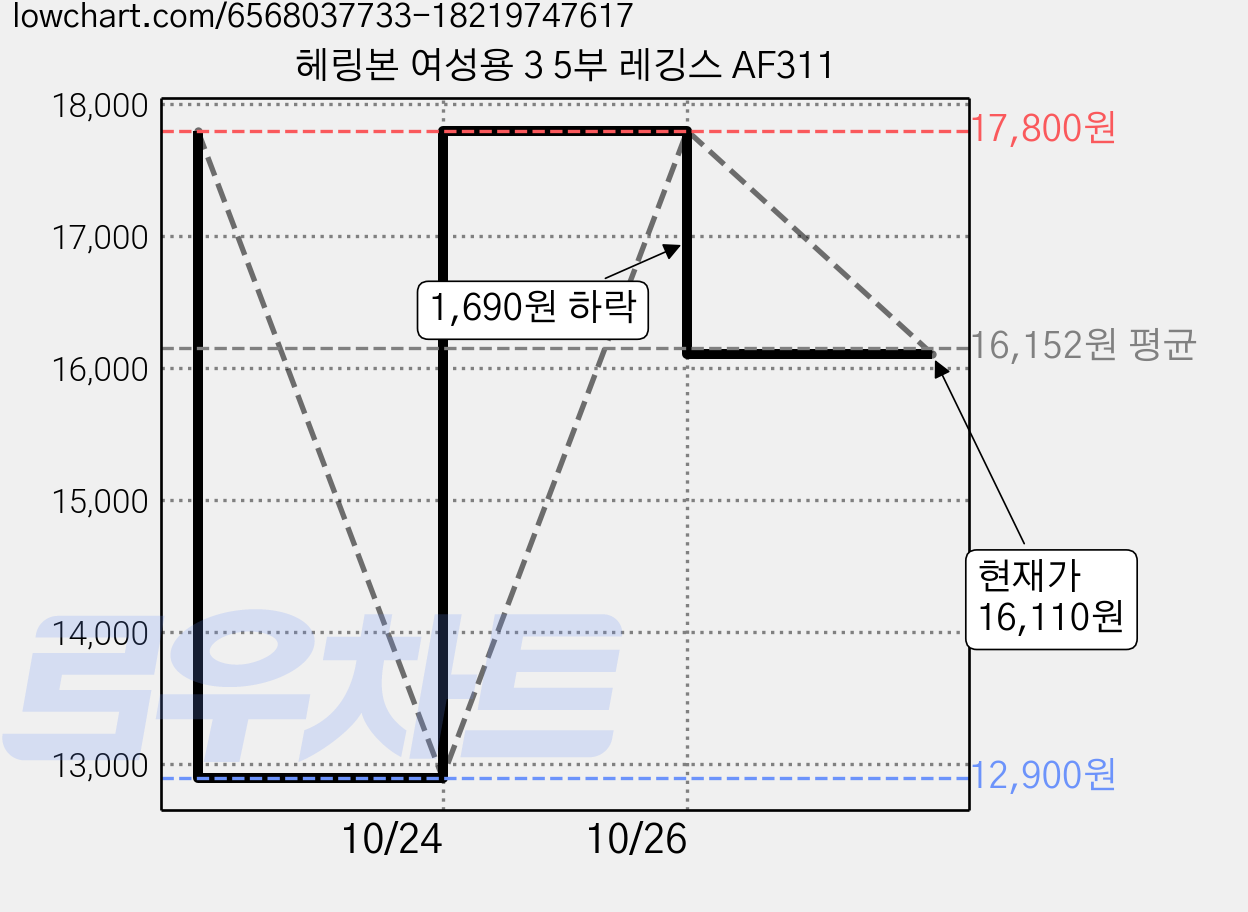 헤링본 여성용 3 5부 레깅스 AF311 가격 변동 차트, 현재가 16,110원, 관측 최저가 12,900원