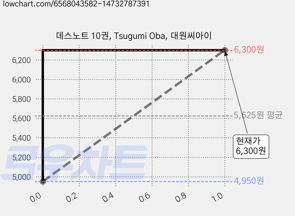 데스노트 10권, Tsugumi Oba, 대원씨아이 가격 변동 차트, 현재가 6,300원, 관측 최저가 4,950원