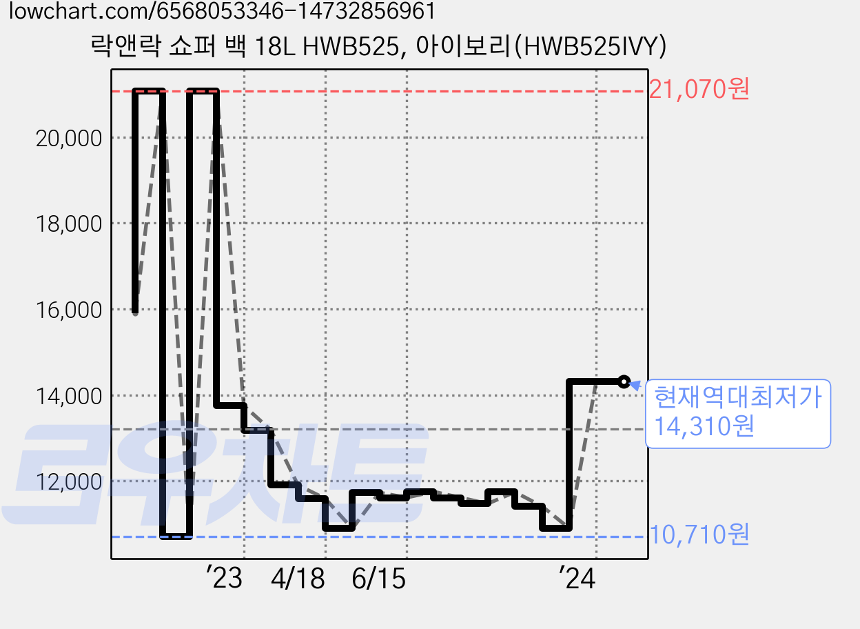 락앤락 쇼퍼 백 18L HWB525, 아이보리(HWB525IVY) 가격 변동 차트, 현재가 14,310원, 역대최저가