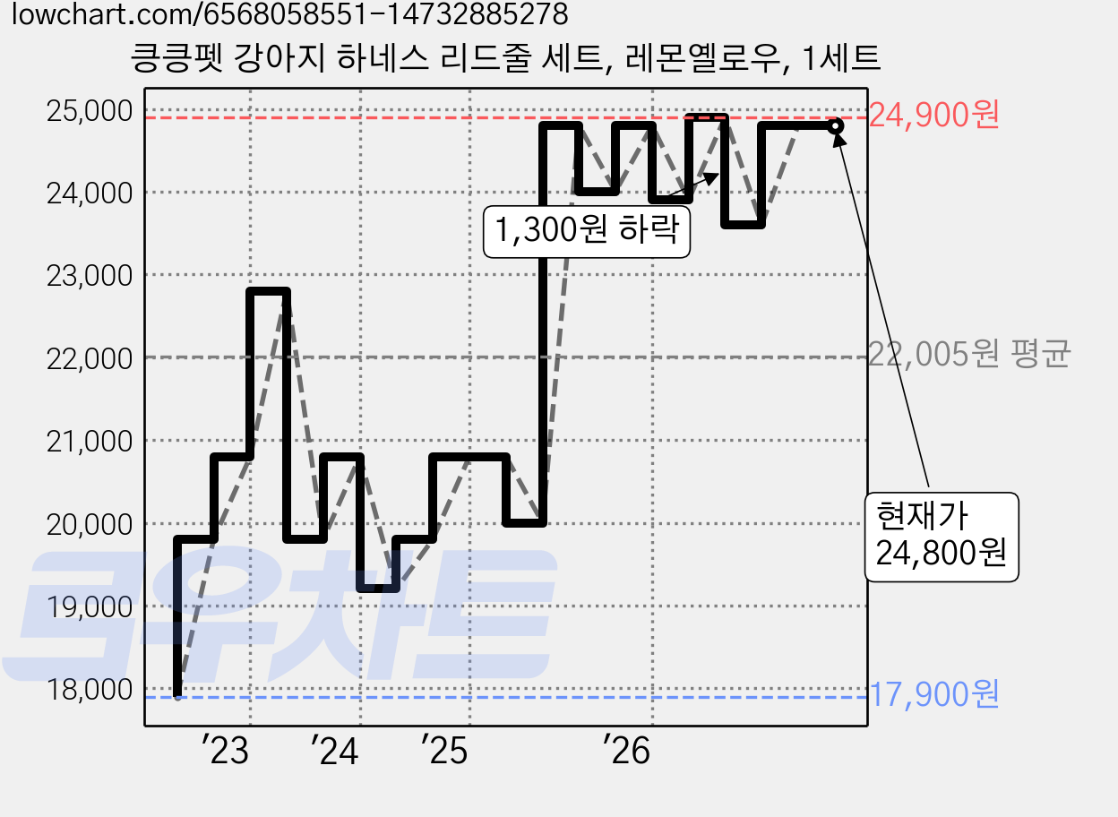 킁킁펫 강아지 하네스 리드줄 세트, 레몬옐로우, 1세트 가격 변동 차트, 현재가 24,800원, 관측 최저가 17,900원