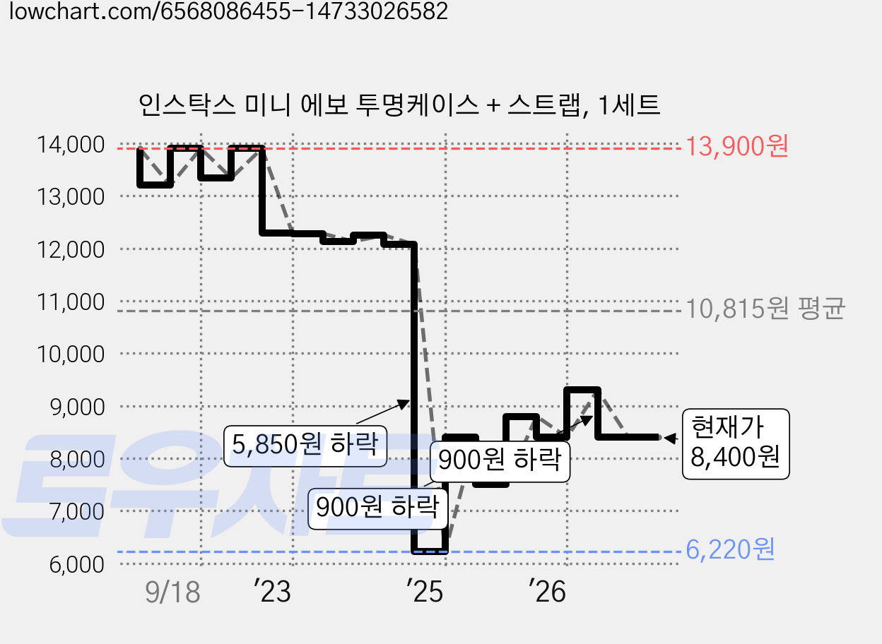 인스탁스 미니 에보 투명케이스 + 스트랩, 1세트 가격 변동 차트, 현재가 8,400원, 관측 최저가 6,220원