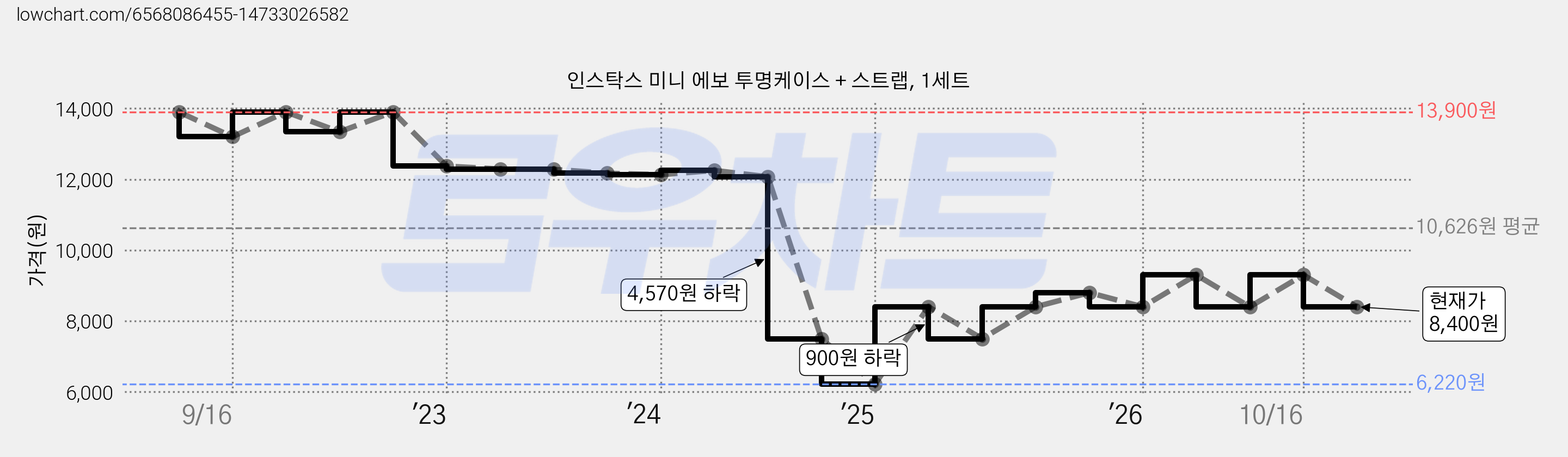 인스탁스 미니 에보 투명케이스 + 스트랩, 1세트 가격 변동 차트, 현재가 8,400원, 관측 최저가 6,220원
