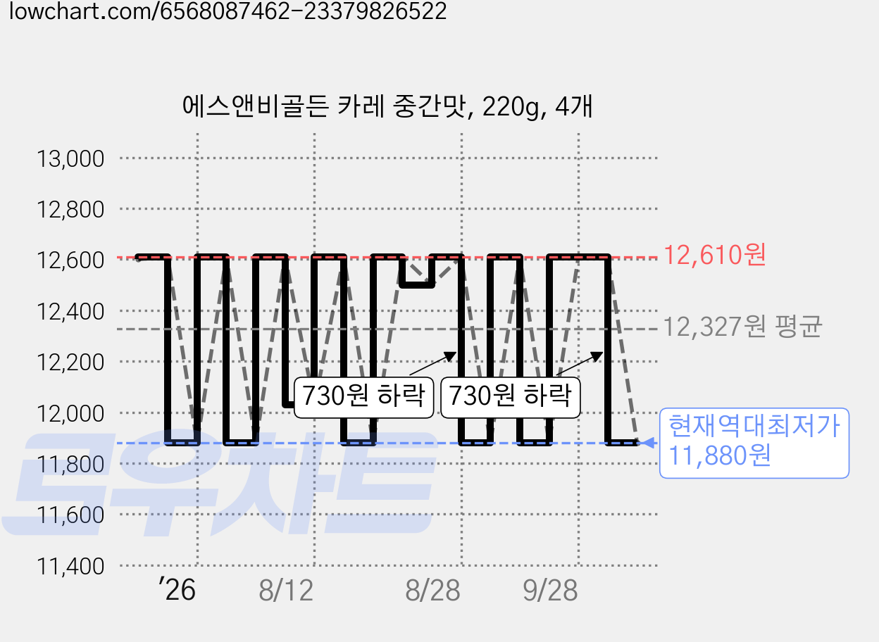 에스앤비골든 카레 중간맛, 220g, 4개 가격 변동 차트, 현재가 11,880원, 역대최저가