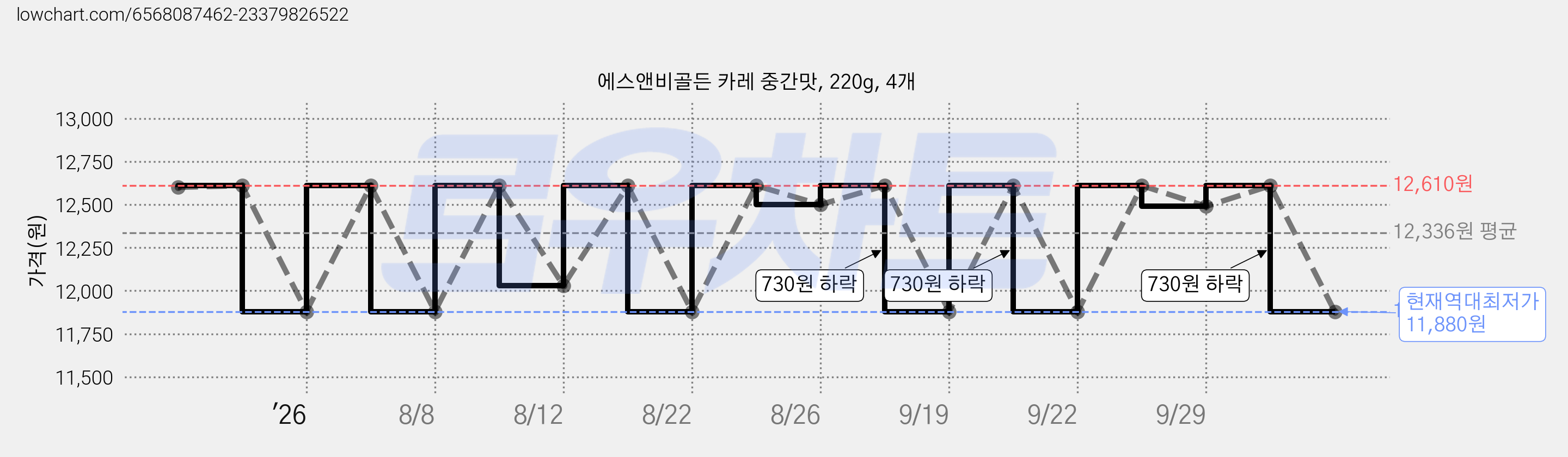 에스앤비골든 카레 중간맛, 220g, 4개 가격 변동 차트, 현재가 11,880원, 역대최저가