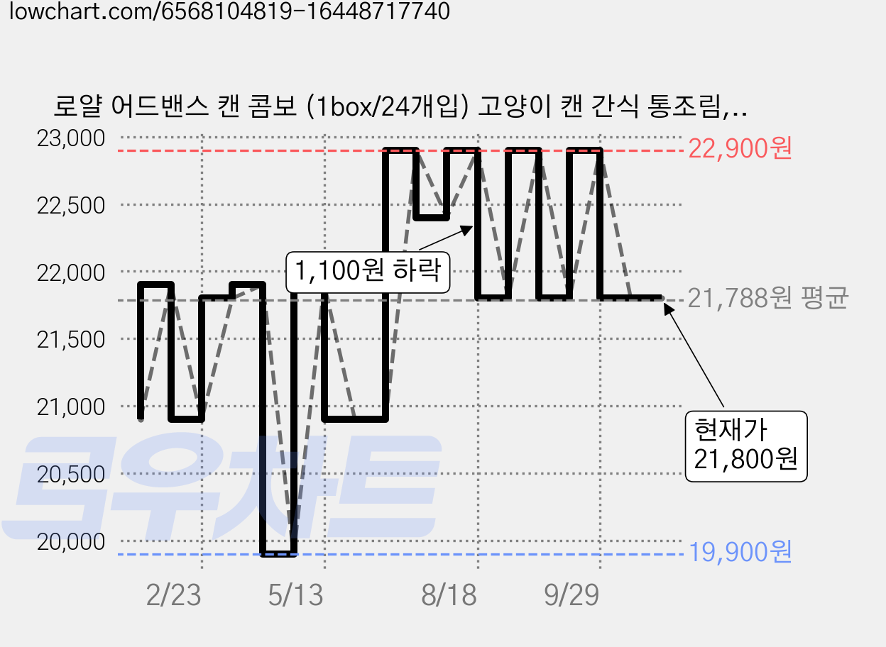 로얄 어드밴스 캔 콤보 (1box/24개입) 고양이 캔 간식 통조림, 어드밴스 콤보, 85g, 24개 가격 변동 차트, 현재가 21,800원, 관측 최저가 19,900원