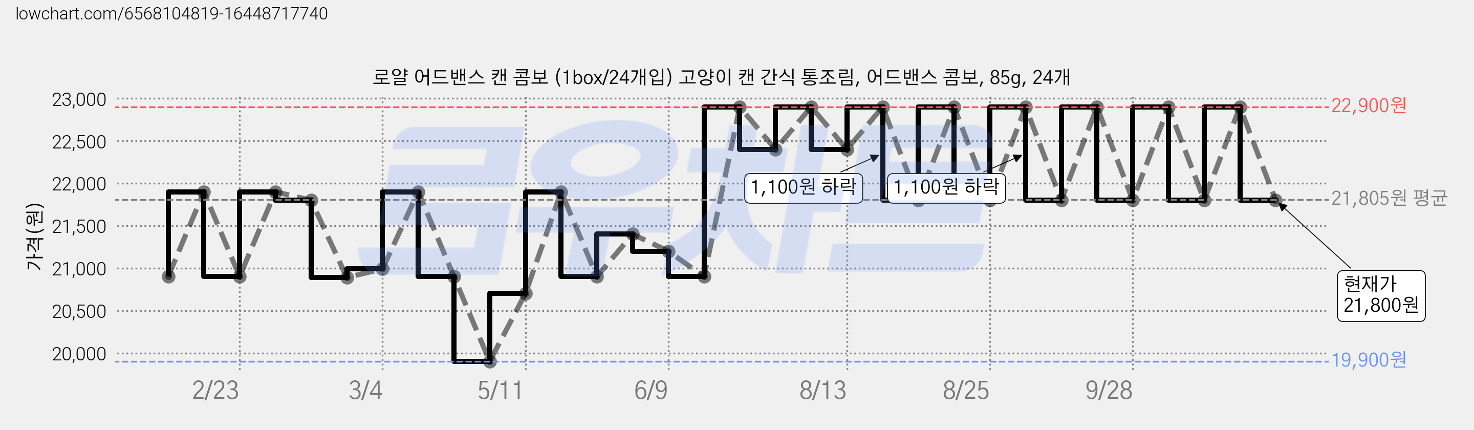 로얄 어드밴스 캔 콤보 (1box/24개입) 고양이 캔 간식 통조림, 어드밴스 콤보, 85g, 24개 가격 변동 차트, 현재가 21,800원, 관측 최저가 19,900원