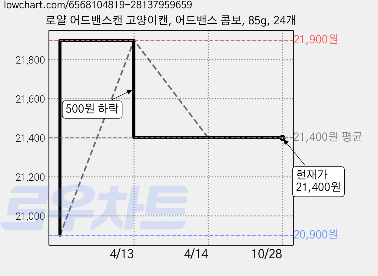 로얄 어드밴스캔 고양이캔, 어드밴스 콤보, 85g, 24개 가격 변동 차트, 현재가 21,400원, 관측 최저가 20,900원