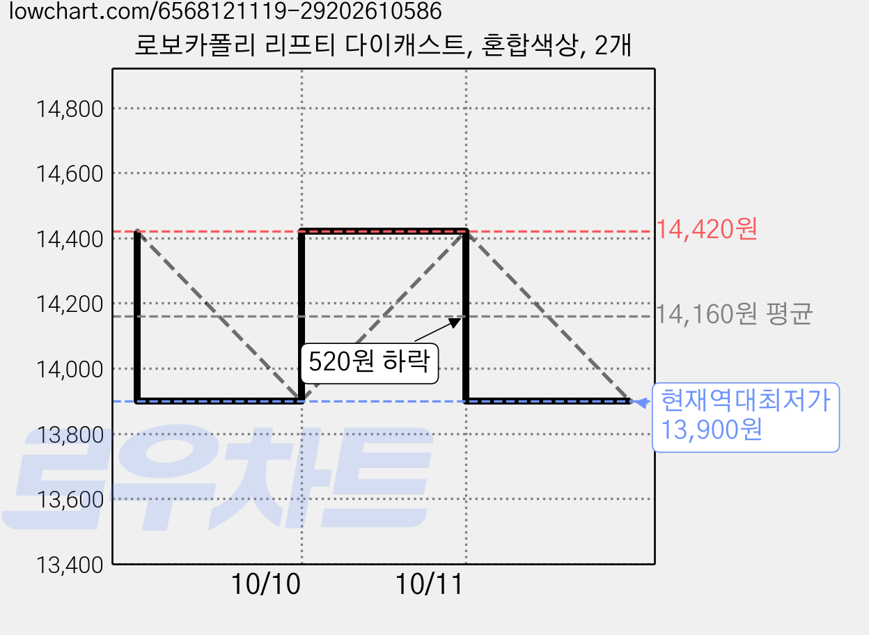 로보카폴리 리프티 다이캐스트, 혼합색상, 2개 가격 변동 차트, 현재가 13,900원, 역대최저가