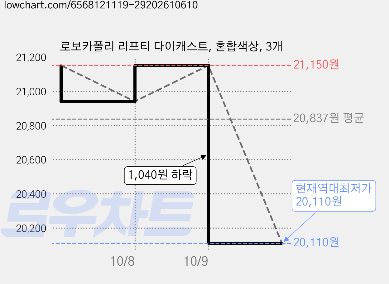 로보카폴리 리프티 다이캐스트, 혼합색상, 3개 가격 변동 차트, 현재가 20,110원, 역대최저가