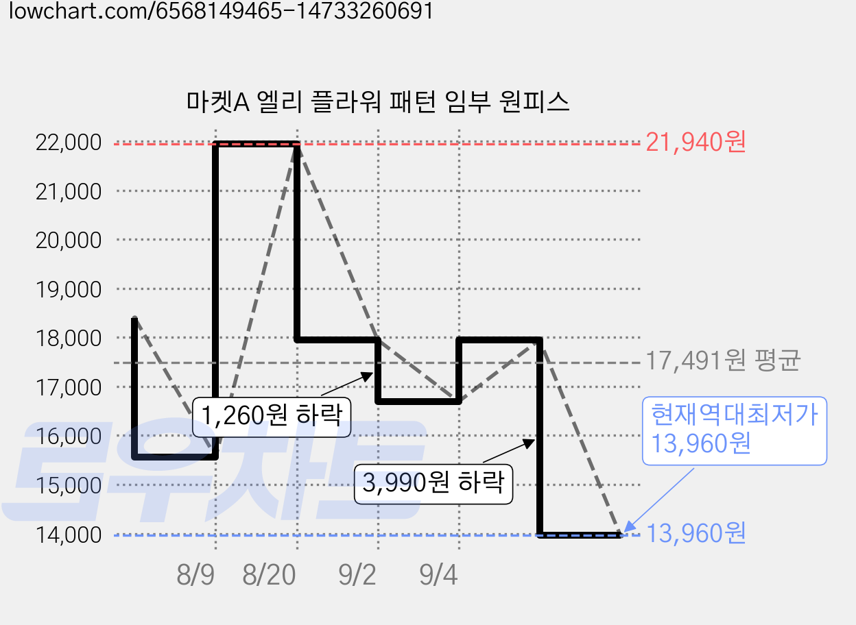마켓A 엘리 플라워 패턴 임부 원피스 가격 변동 차트, 현재가 13,960원, 역대최저가