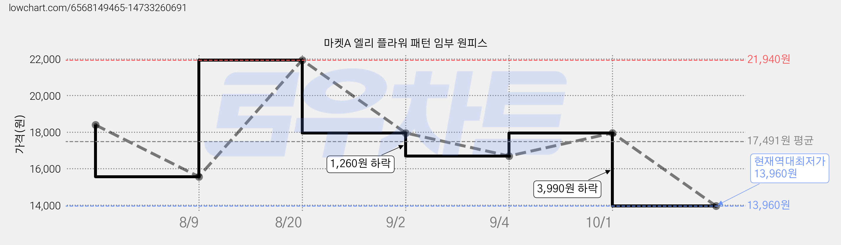 마켓A 엘리 플라워 패턴 임부 원피스 가격 변동 차트, 현재가 13,960원, 역대최저가