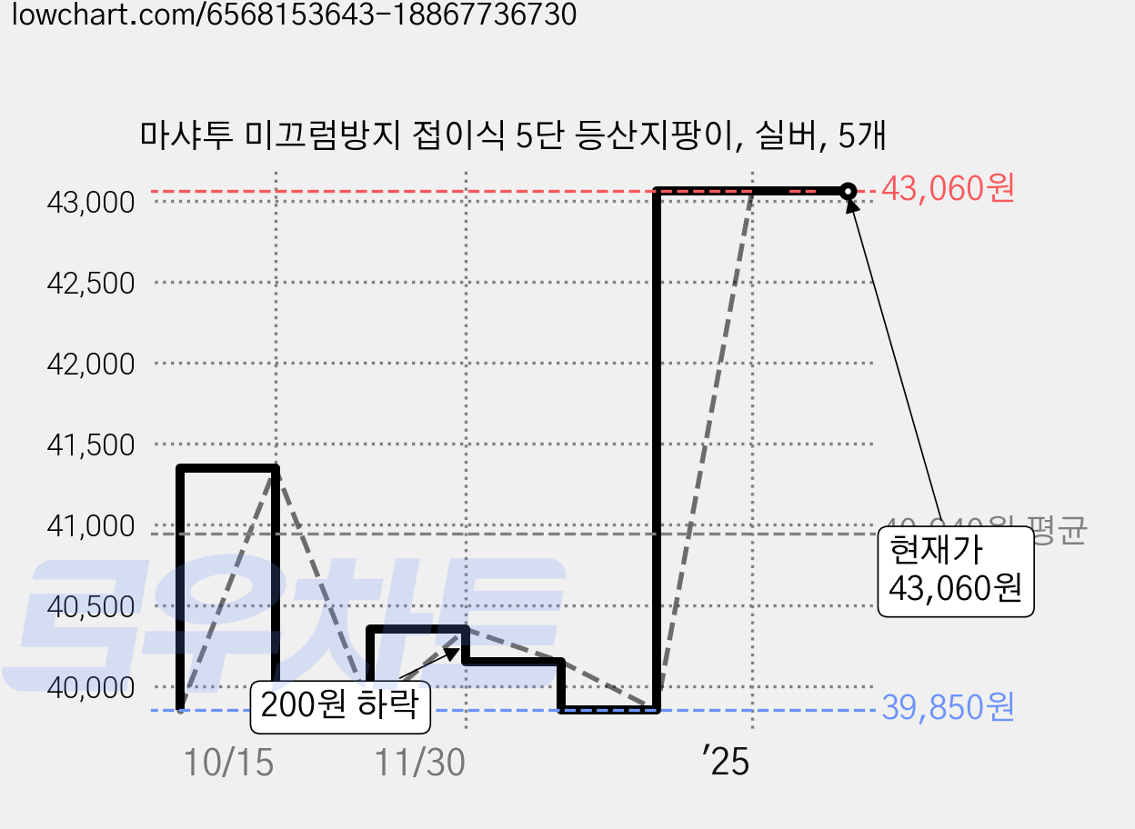 마샤투 미끄럼방지 접이식 5단 등산지팡이, 실버, 5개 가격 변동 차트, 현재가 43,060원, 관측 최저가 39,850원