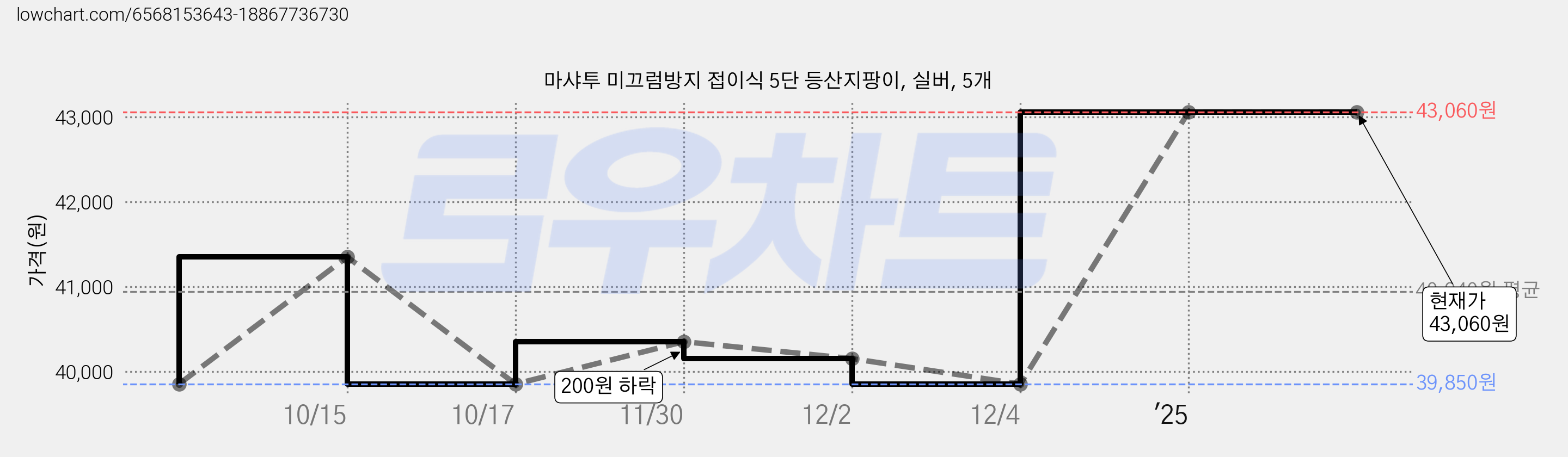 마샤투 미끄럼방지 접이식 5단 등산지팡이, 실버, 5개 가격 변동 차트, 현재가 43,060원, 관측 최저가 39,850원