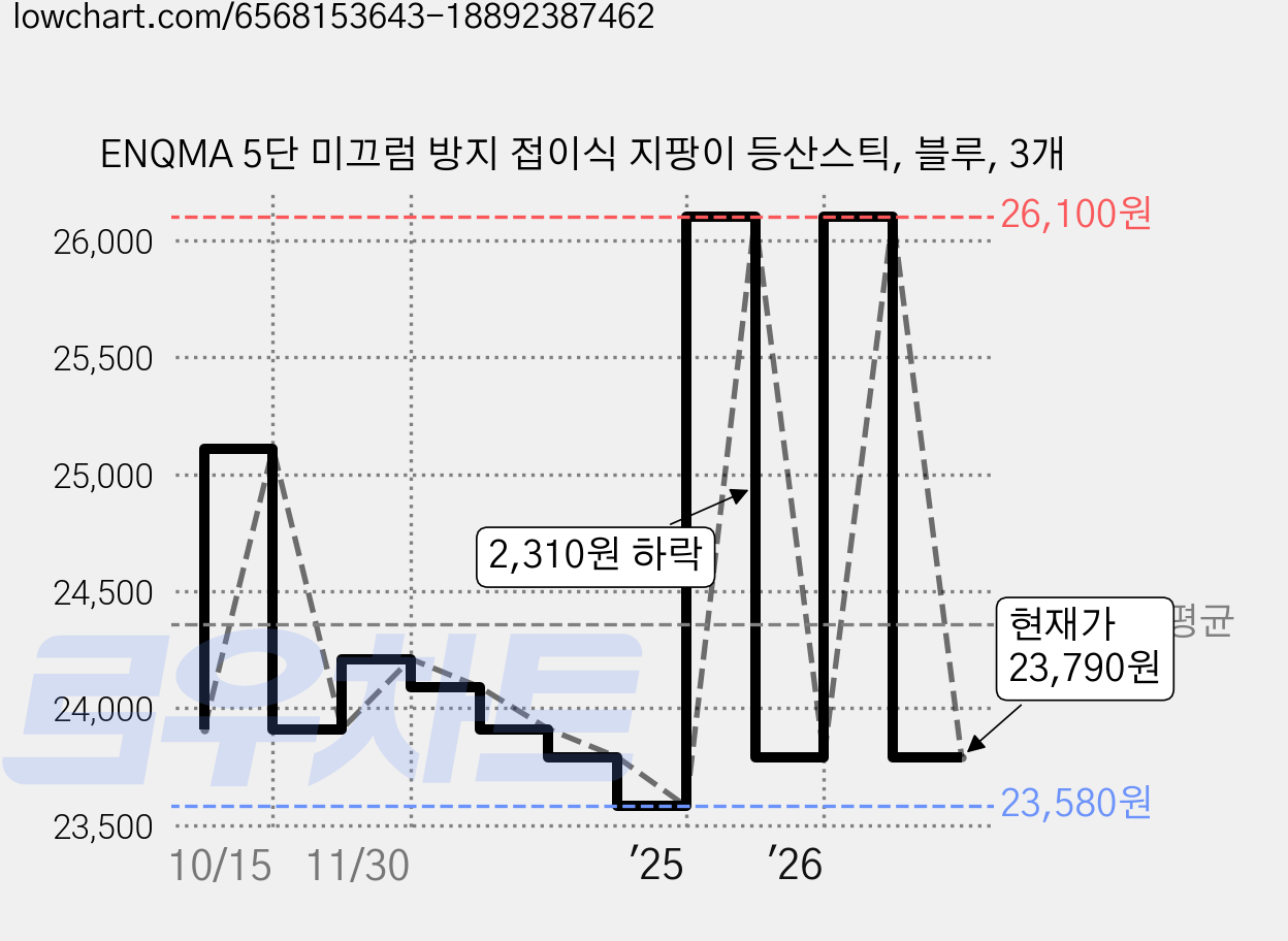 ENQMA 5단 미끄럼 방지 접이식 지팡이 등산스틱, 블루, 3개 가격 변동 차트, 현재가 23,790원, 관측 최저가 23,580원