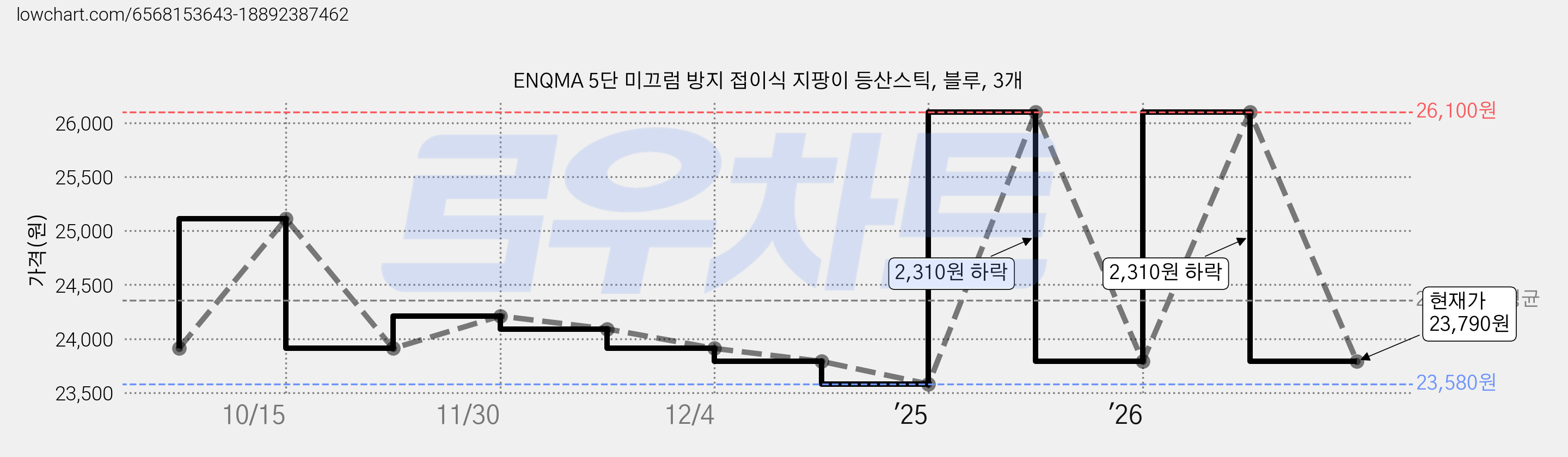 ENQMA 5단 미끄럼 방지 접이식 지팡이 등산스틱, 블루, 3개 가격 변동 차트, 현재가 23,790원, 관측 최저가 23,580원