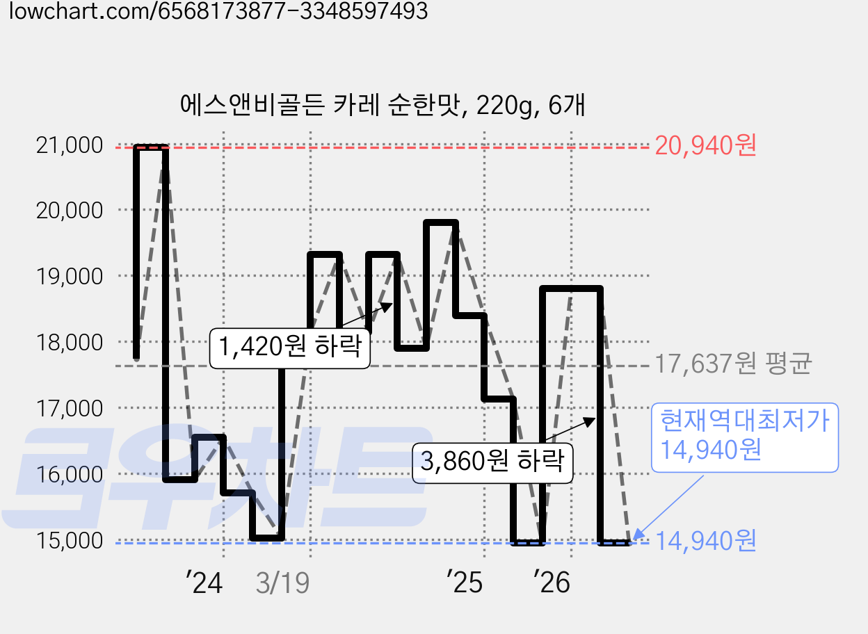 에스앤비골든 카레 순한맛, 220g, 6개 가격 변동 차트, 현재가 14,940원, 역대최저가