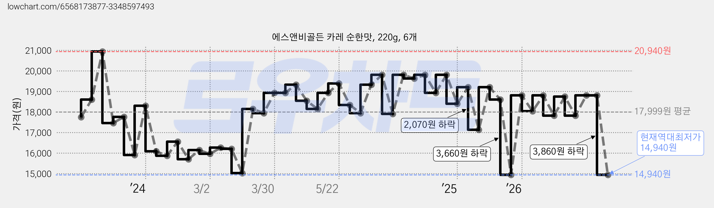에스앤비골든 카레 순한맛, 220g, 6개 가격 변동 차트, 현재가 14,940원, 역대최저가
