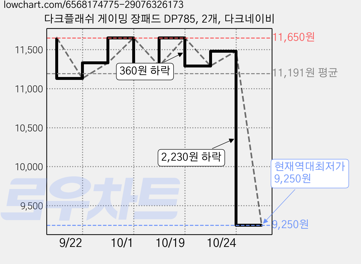 다크플래쉬 게이밍 장패드 DP785, 2개, 다크네이비 가격 변동 차트, 현재가 9,250원, 역대최저가