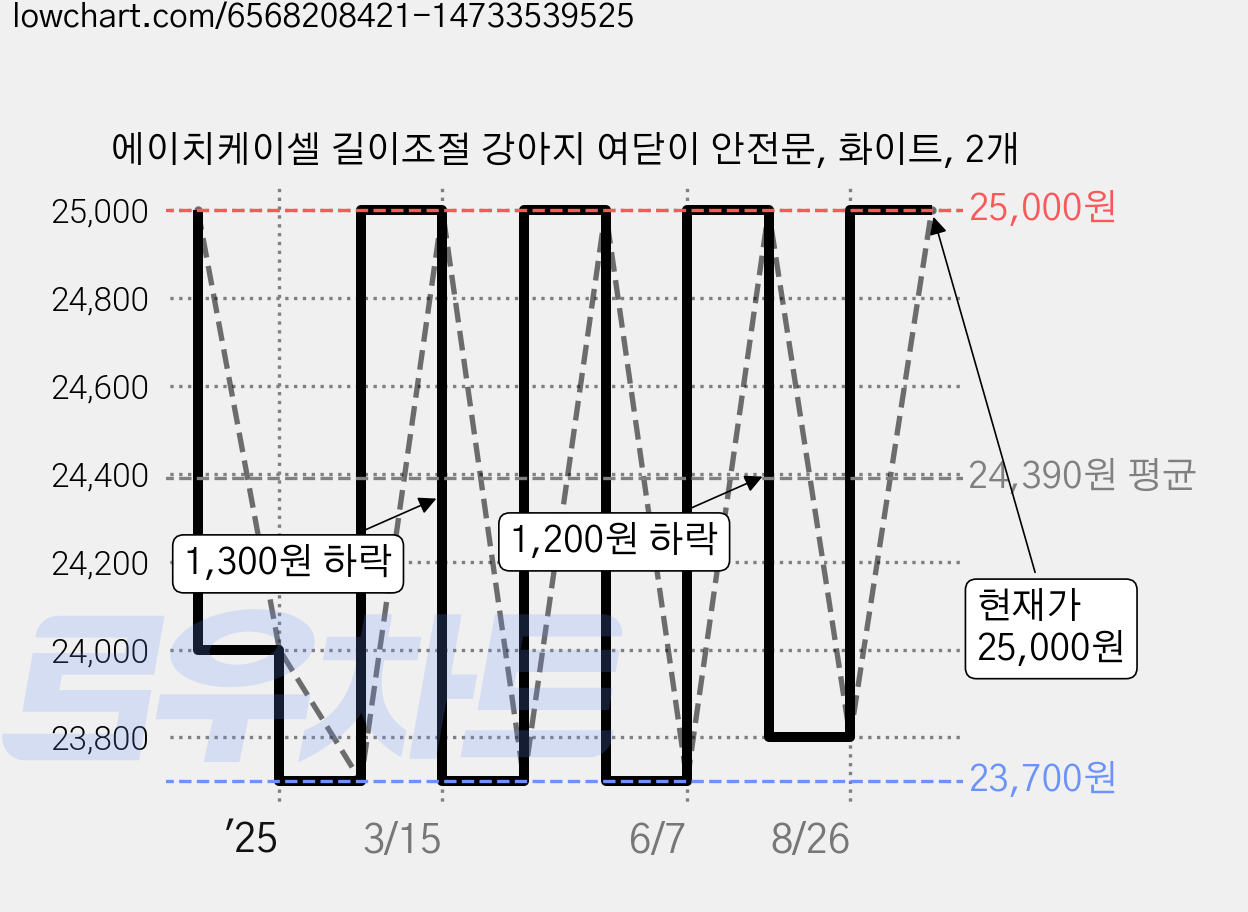 에이치케이셀 길이조절 강아지 여닫이 안전문, 화이트, 2개 가격 변동 차트, 현재가 25,000원, 관측 최저가 23,700원