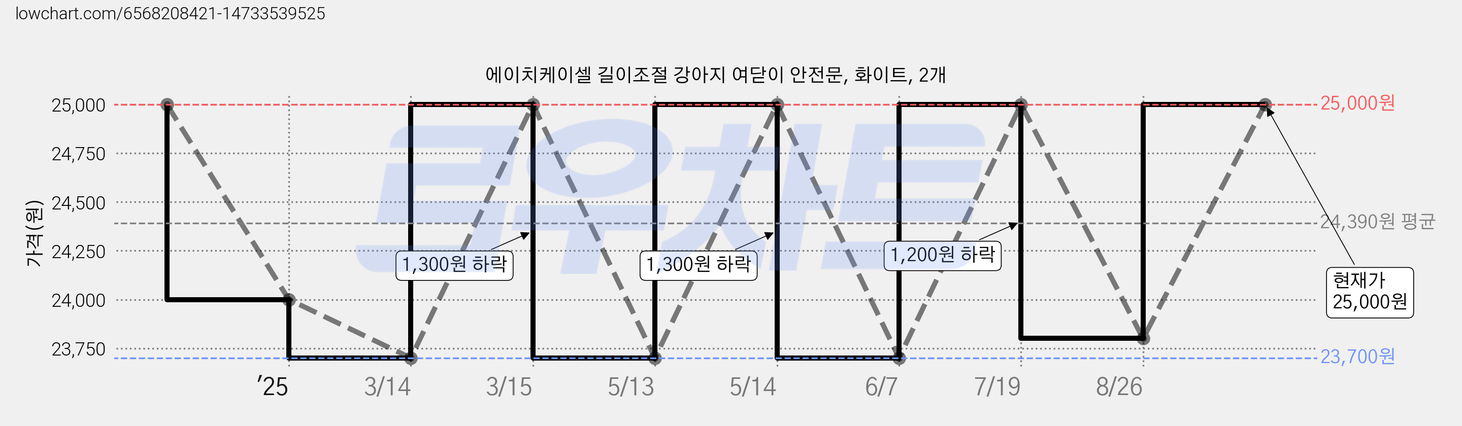 에이치케이셀 길이조절 강아지 여닫이 안전문, 화이트, 2개 가격 변동 차트, 현재가 25,000원, 관측 최저가 23,700원