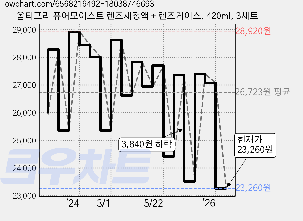 옵티프리 퓨어모이스트 렌즈세정액 + 렌즈케이스, 420ml, 3세트 가격 변동 차트, 현재가 23,260원, 관측 최저가 21,530원
